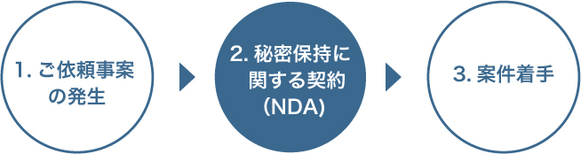 秘密保持に関する契約